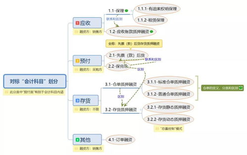 圖解10種常見供應鏈金融產品，助您優化品牌管理與資金流動