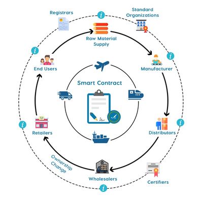 能源區塊鏈研究 供應鏈公司的戰略選擇——區塊鏈技術與供應鏈管理服務的融合之道